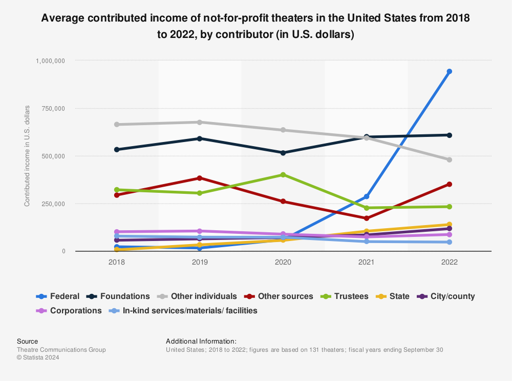 Statistic: Average contributed income of not-for-profit theaters in the United States from 2017 to 2021, by contributor (in U.S. dollars) | Statista