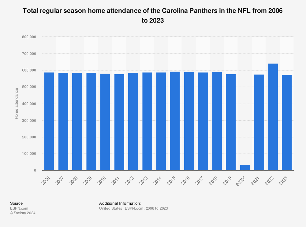 charlotte panthers home games