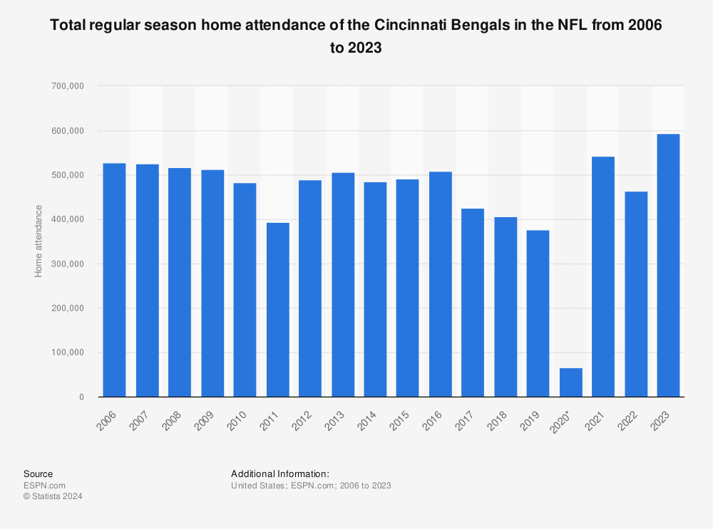 Statistic: Total regular season home attendance of the NFL Cincinnati Bengals franchise from 2006 to 2022 | Statista