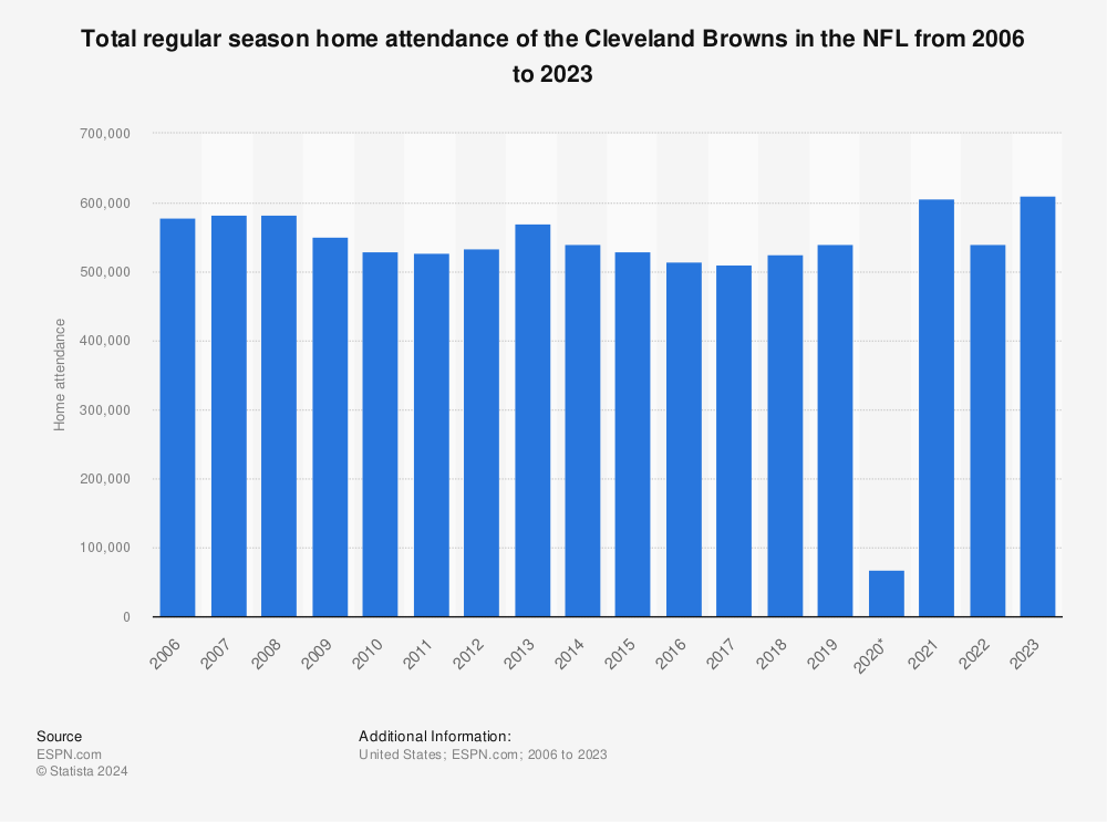 Statistic: Total regular season home attendance of the NFL Cleveland Browns franchise from 2006 to 2022 | Statista