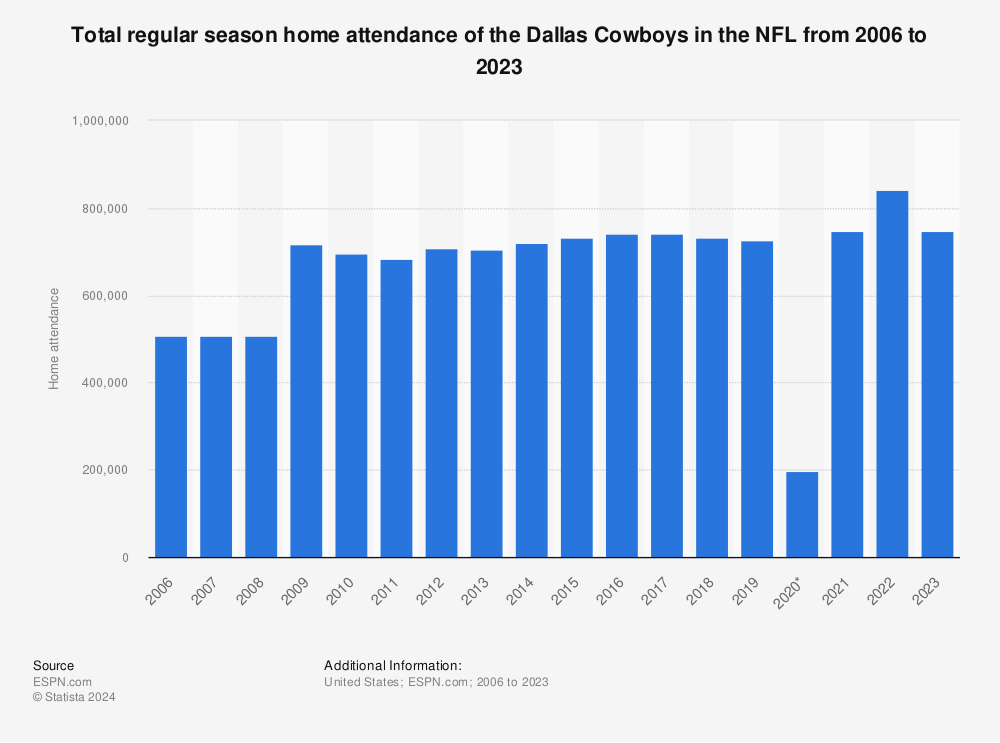 Statistic: Total regular season home attendance of the NFL Dallas Cowboys franchise from 2006 to 2022 | Statista