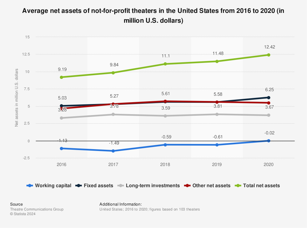 Statistic: Average net assets of not-for-profit theaters in the United States from 2016 to 2020 (in million U.S. dollars) | Statista