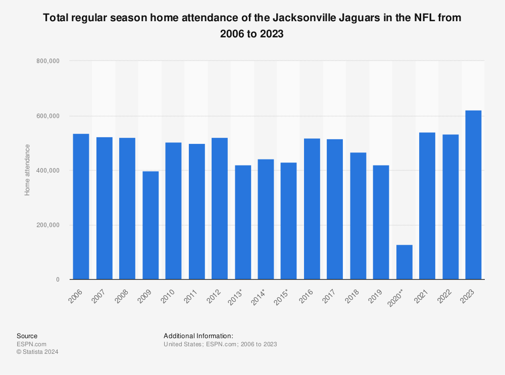 Statistic: Total regular season home attendance of the NFL Jacksonville Jaguars franchise from 2006 to 2022 | Statista