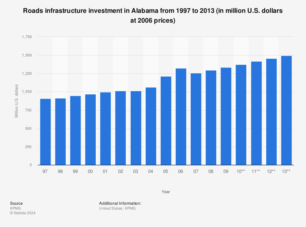 Statistic: Roads infrastructure investment in Alabama from 1997 to 2013 (in million U.S. dollars at 2006 prices) | Statista