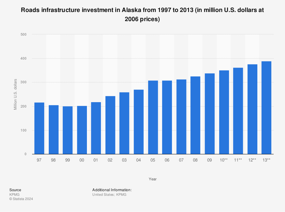 Statistic: Roads infrastructure investment in Alaska from 1997 to 2013 (in million U.S. dollars at 2006 prices) | Statista