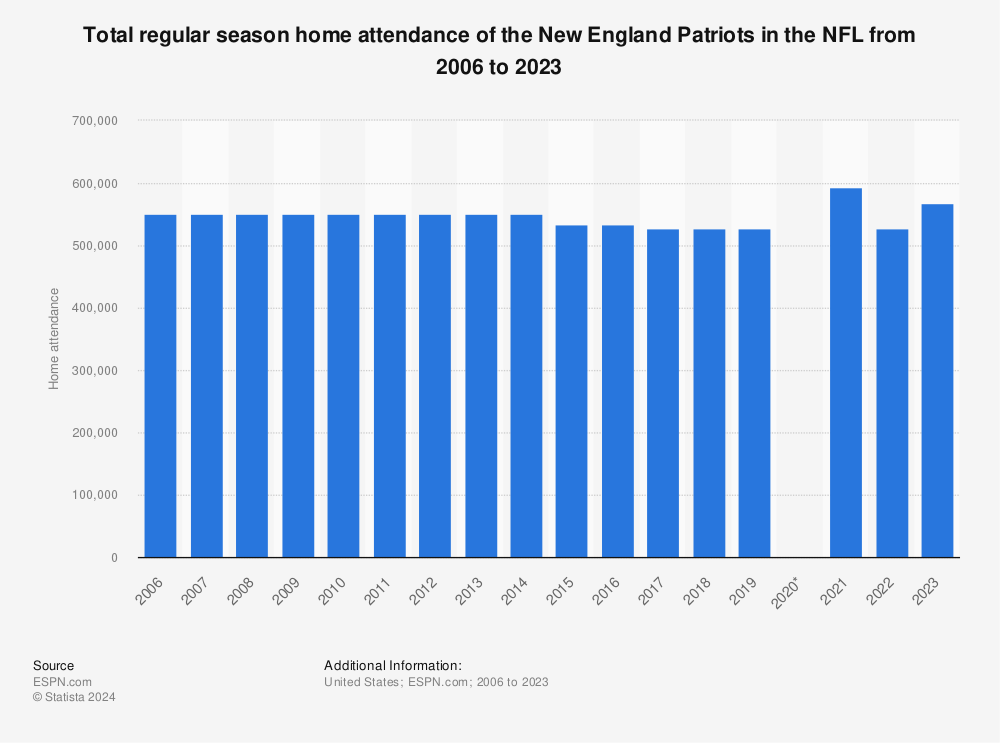 Statistic: Total regular season home attendance of the NFL New England Patriots franchise from 2006 to 2021 | Statista
