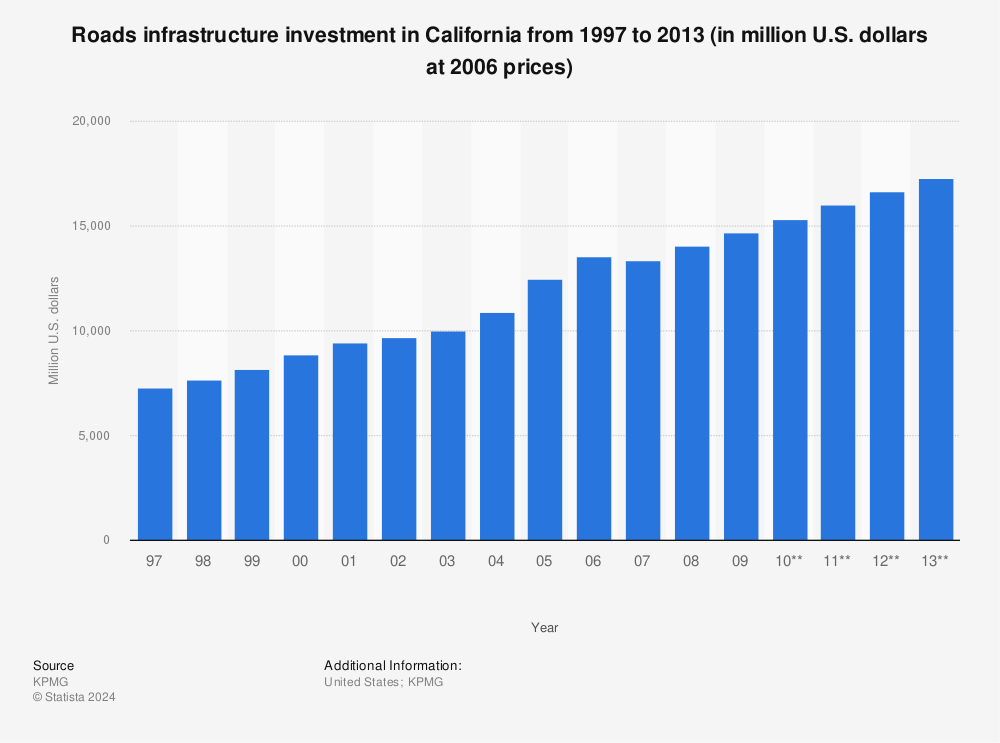 Statistic: Roads infrastructure investment in California from 1997 to 2013 (in million U.S. dollars at 2006 prices) | Statista