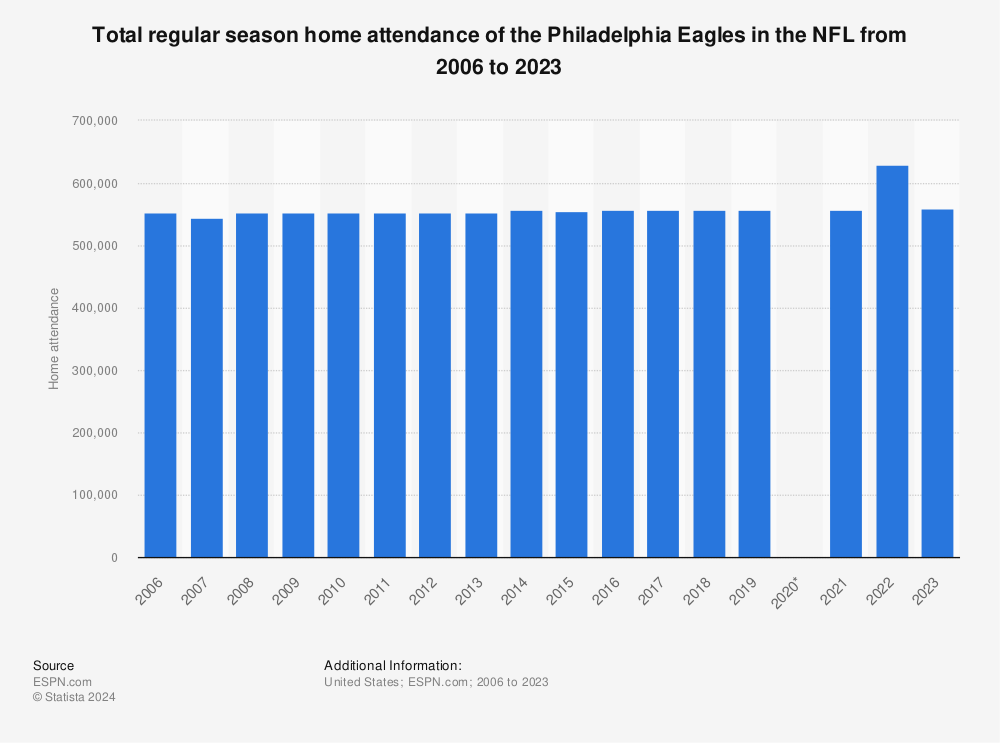 Statistic: Total regular season home attendance of the NFL Philadelphia Eagles franchise from 2006 to 2022 | Statista