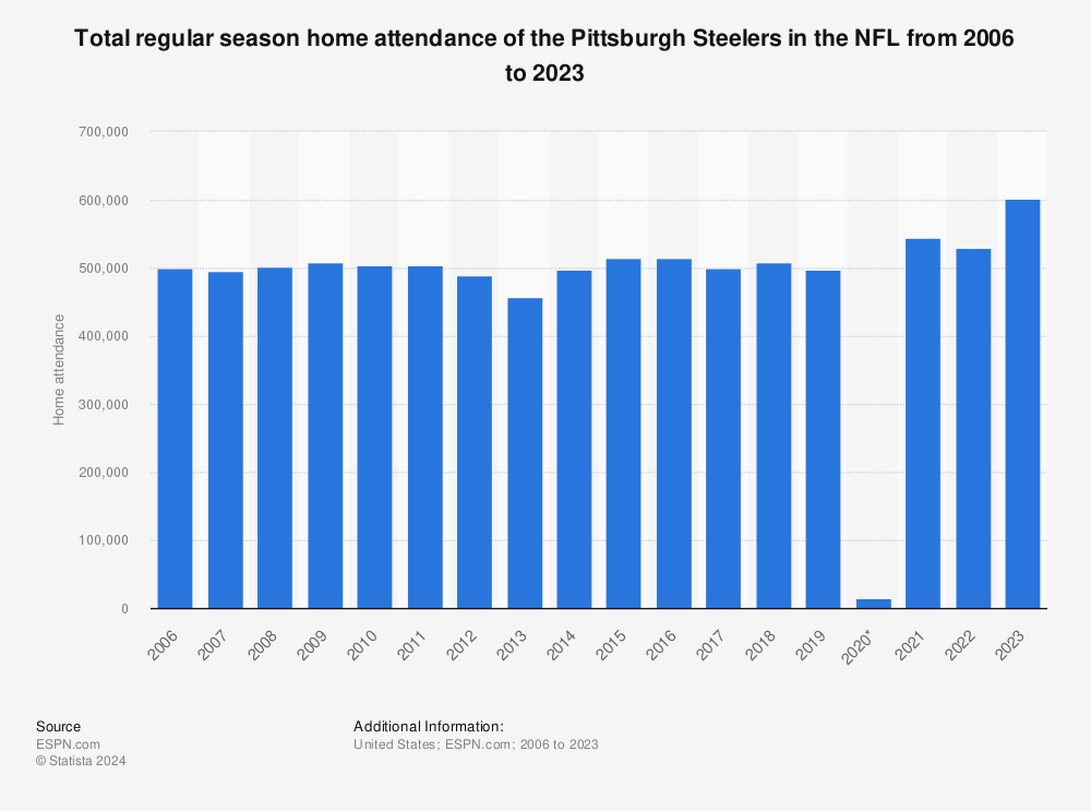 Statistic: Total regular season home attendance of the NFL Pittsburgh Steelers franchise from 2006 to 2022 | Statista