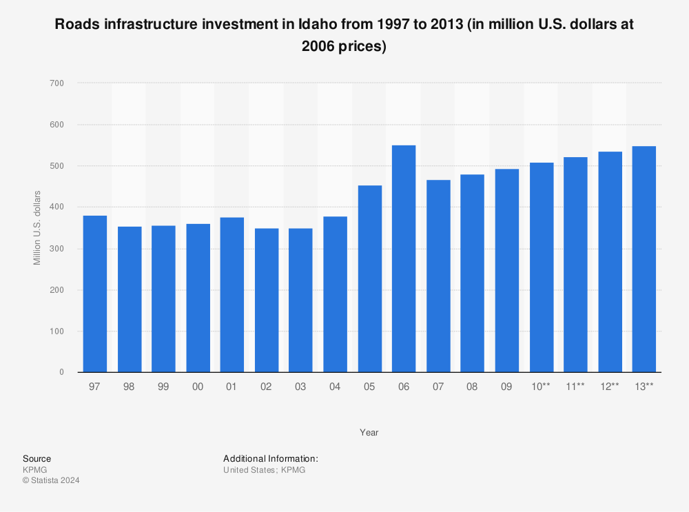 Statistic: Roads infrastructure investment in Idaho from 1997 to 2013 (in million U.S. dollars at 2006 prices) | Statista