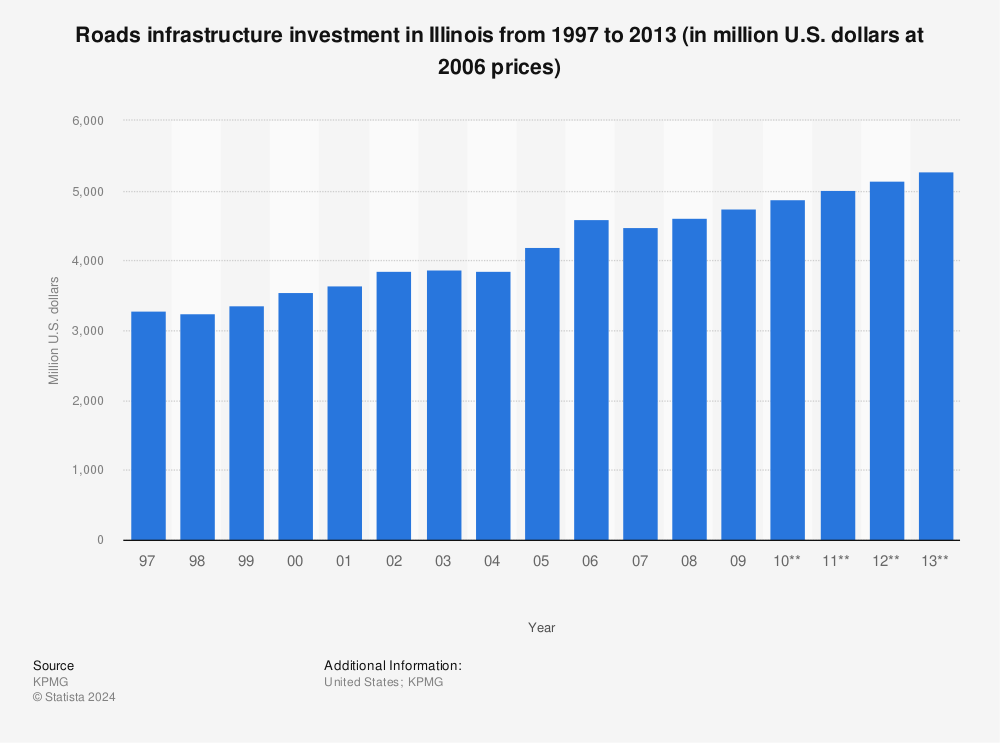 Statistic: Roads infrastructure investment in Illinois from 1997 to 2013 (in million U.S. dollars at 2006 prices) | Statista