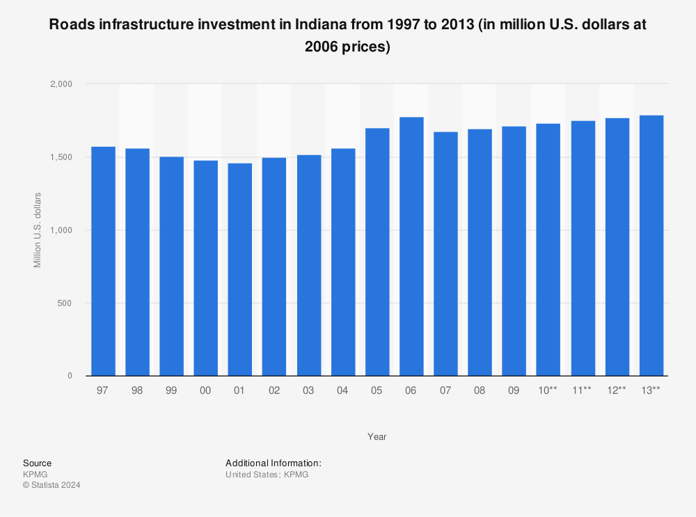 Statistic: Roads infrastructure investment in Indiana from 1997 to 2013 (in million U.S. dollars at 2006 prices) | Statista