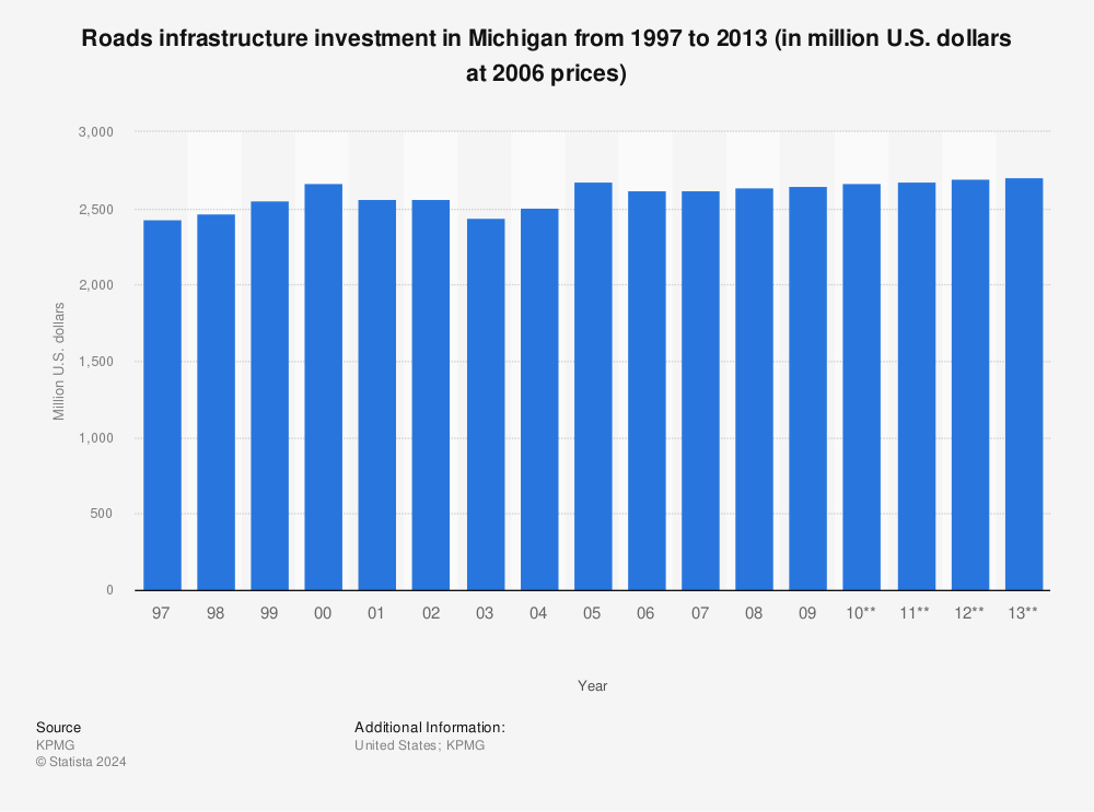 Statistic: Roads infrastructure investment in Michigan from 1997 to 2013 (in million U.S. dollars at 2006 prices) | Statista