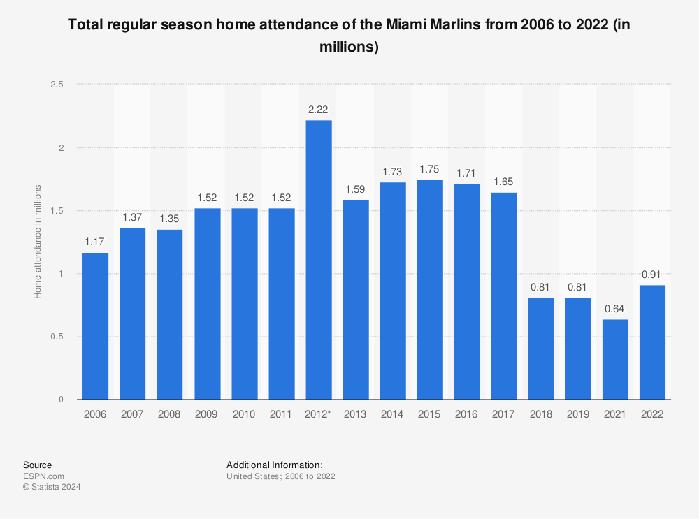 Statistic: Total regular season home attendance of the Miami Marlins from 2006 to 2022 (in millions) | Statista