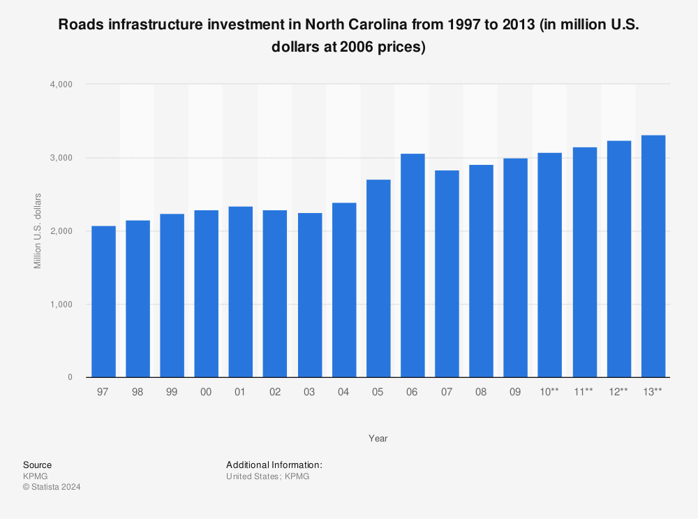 Statistic: Roads infrastructure investment in North Carolina from 1997 to 2013 (in million U.S. dollars at 2006 prices) | Statista