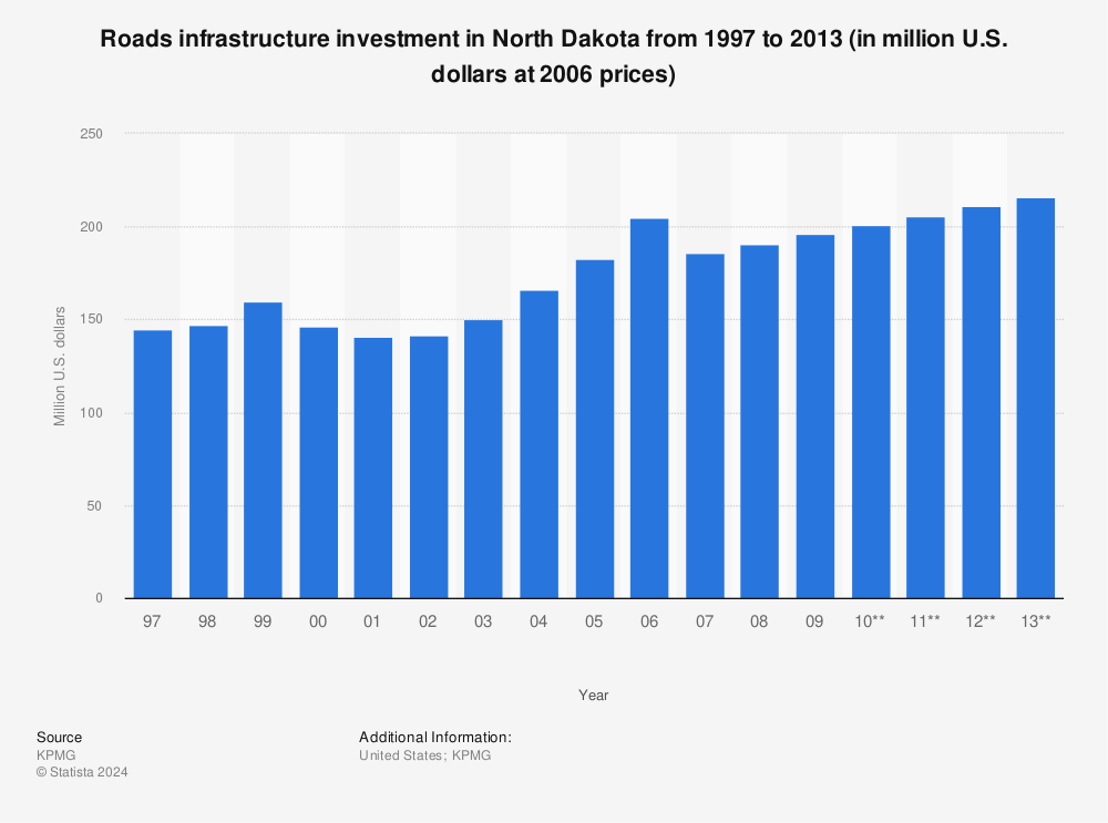 Statistic: Roads infrastructure investment in North Dakota from 1997 to 2013 (in million U.S. dollars at 2006 prices) | Statista
