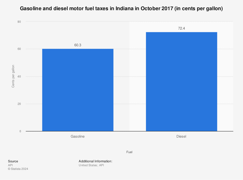 Statistic: Gasoline and diesel motor fuel taxes in Indiana in October 2017 (in cents per gallon) | Statista