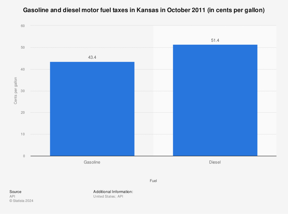 Statistic: Gasoline and diesel motor fuel taxes in Kansas in October 2011 (in cents per gallon) | Statista