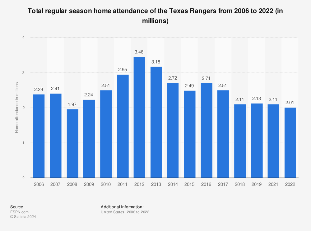 Statistic: Total regular season home attendance of the Texas Rangers from 2006 to 2022 (in millions) | Statista