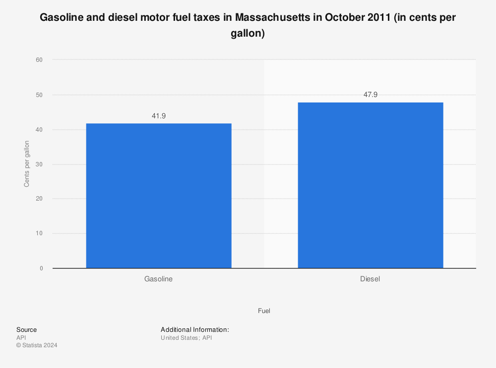 Statistic: Gasoline and diesel motor fuel taxes in Massachusetts in October 2011 (in cents per gallon) | Statista