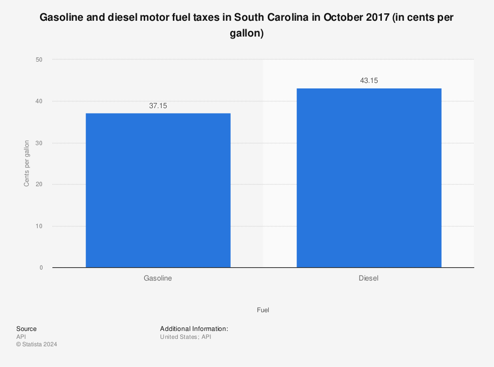Statistic: Gasoline and diesel motor fuel taxes in South Carolina in October 2017 (in cents per gallon) | Statista