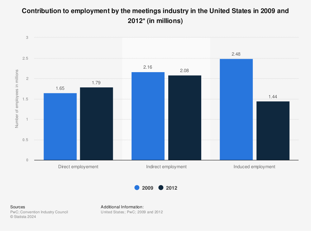 Statistic: Contribution to employment by the meetings industry in the United States in 2009 and 2012* (in millions) | Statista