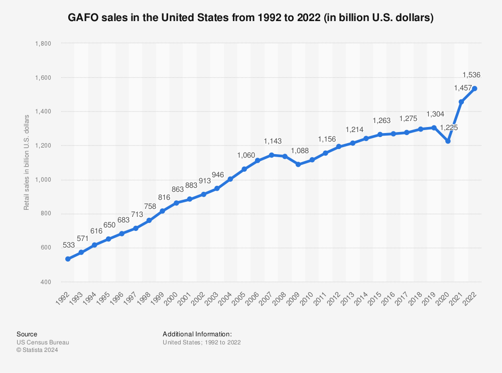Statistic: GAFO sales in the United States from 1992 to 2021 (in billion U.S. dollars) | Statista