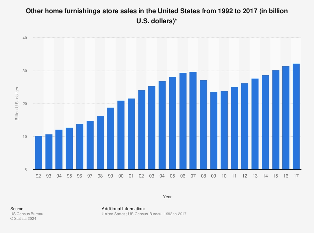 Statistic: Other home furnishings store sales in the United States from 1992 to 2017 (in billion U.S. dollars)* | Statista