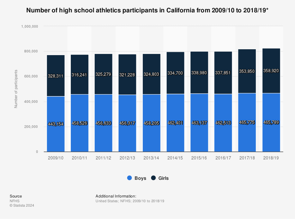 Statistic: Number of high school athletics participants in California from 2009/10 to 2018/19* | Statista