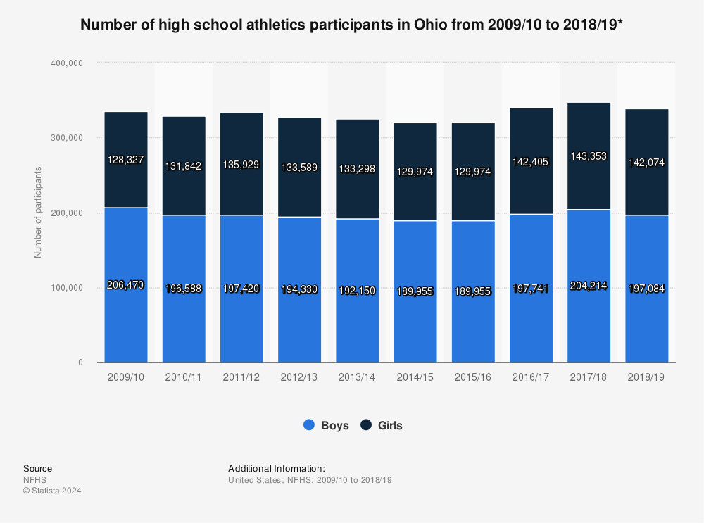Statistic: Number of high school athletics participants in Ohio from 2009/10 to 2018/19* | Statista