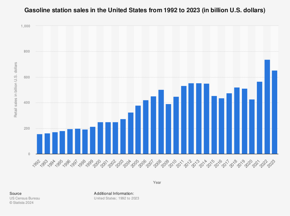 Statistic: Gasoline station sales in the United States from 1992 to 2021 (in billion U.S. dollars) | Statista
