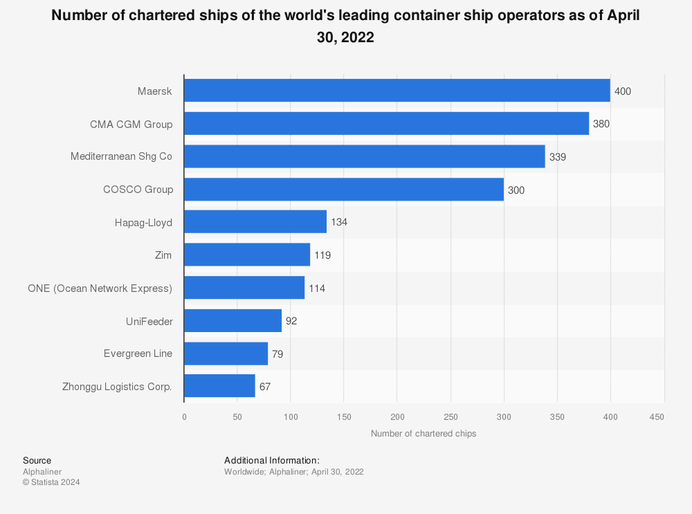 Statistic: Number of chartered ships of the world's leading container ship operators as of April 30, 2022 | Statista
