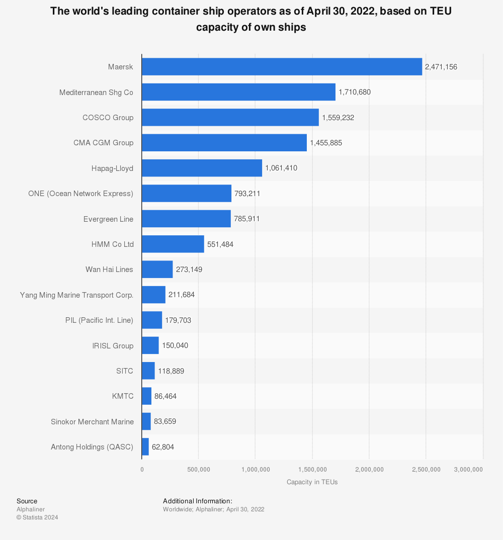 Statistic: The world's leading container ship operators as of April 30, 2022, based on TEU capacity of own ships | Statista