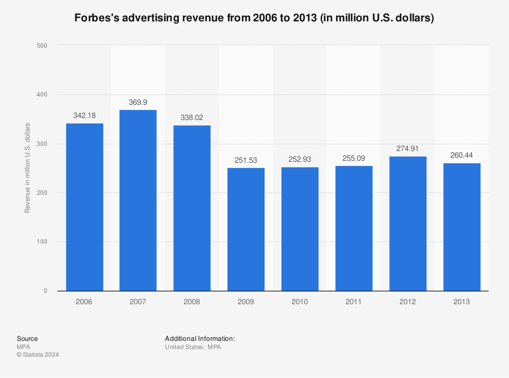 Statistic: Forbes's advertising revenue from 2006 to 2013 (in million U.S. dollars) | Statista