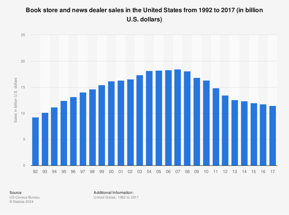 Statistic: Book store and news dealer sales in the United States from 1992 to 2017 (in billion U.S. dollars) | Statista