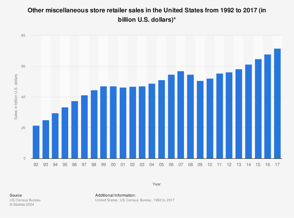 Statistic: Other miscellaneous store retailer sales in the United States from 1992 to 2017 (in billion U.S. dollars)* | Statista