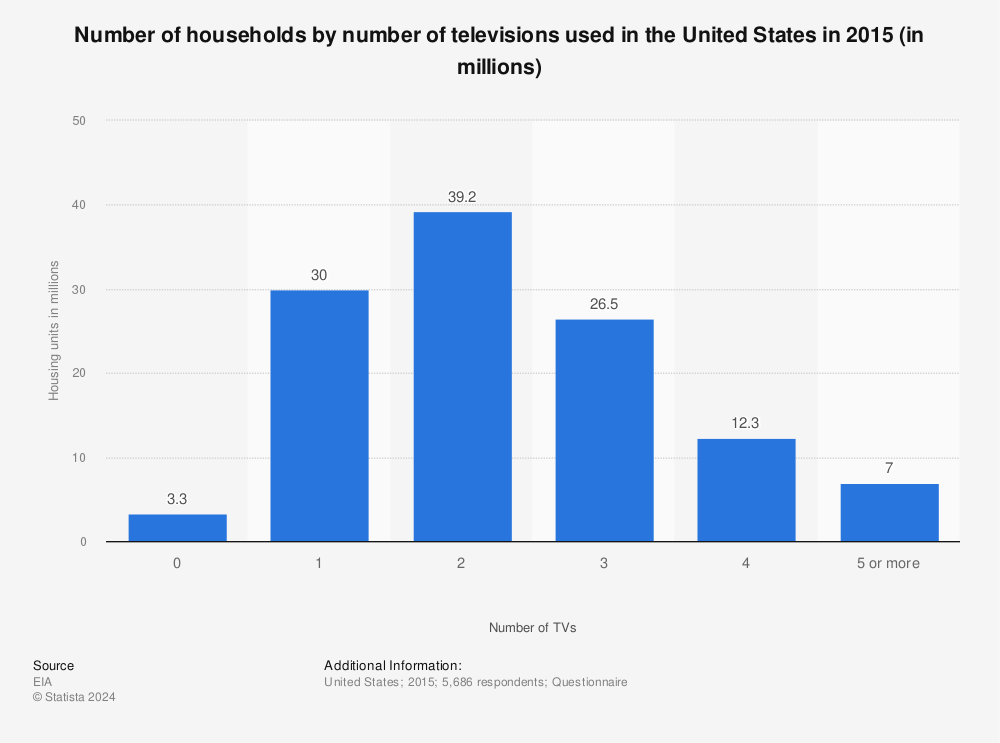 Statistic: Number of households by number of televisions used in the United States in 2015 (in millions) | Statista