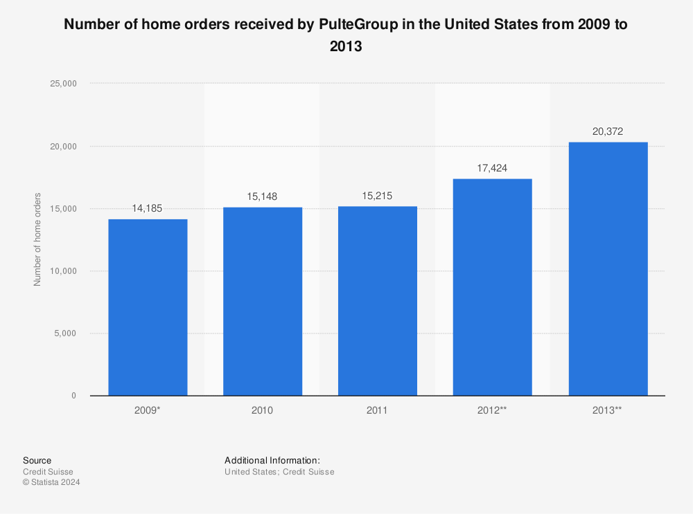 Statistic: Number of home orders received by PulteGroup in the United States from 2009 to 2013 | Statista