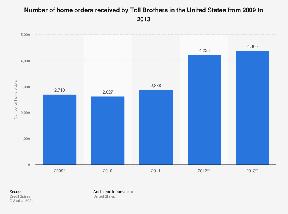 Statistic: Number of home orders received by Toll Brothers in the United States from 2009 to 2013 | Statista