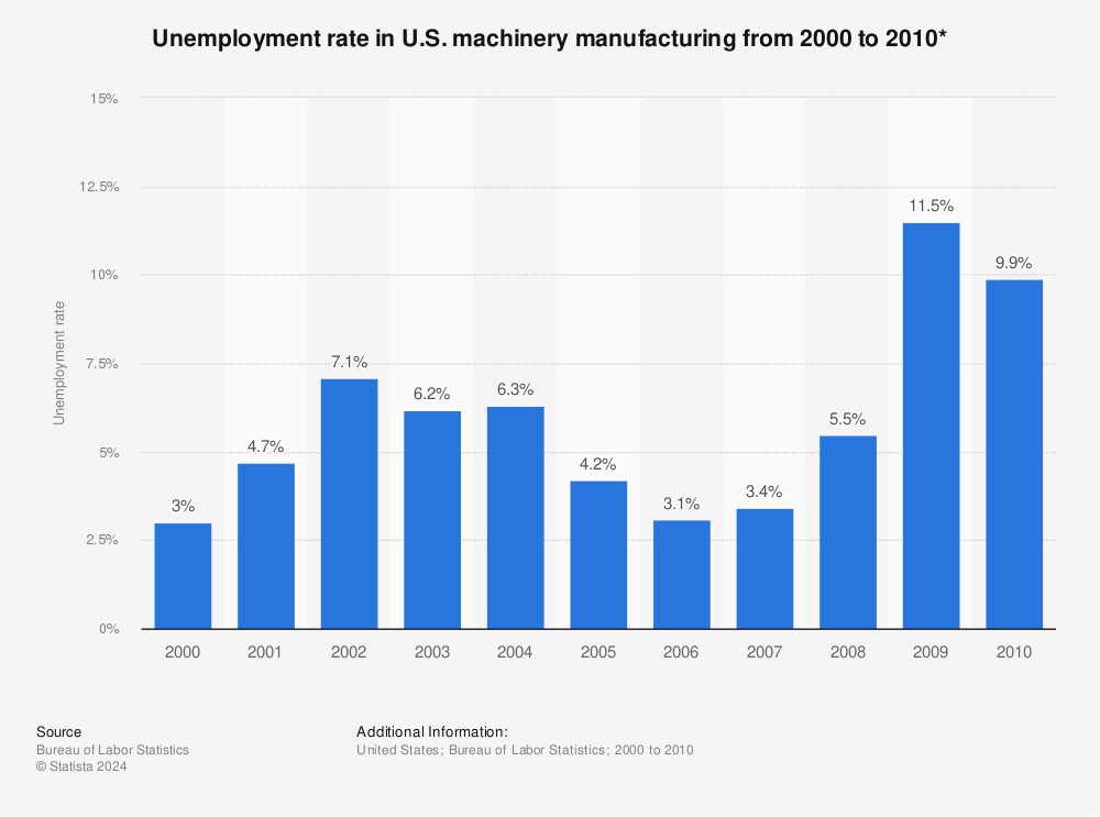 Statistic: Unemployment rate in U.S. machinery manufacturing from 2000 to 2010* | Statista