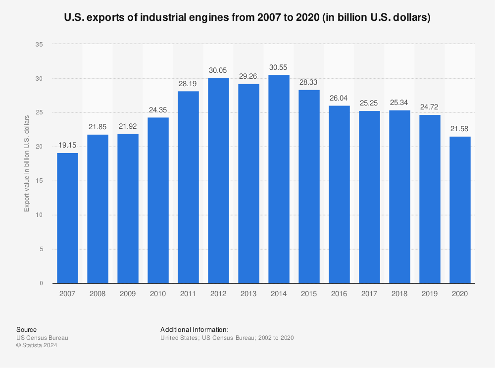 Statistic: U.S. exports of industrial engines from 2007 to 2020 (in billion U.S. dollars) | Statista