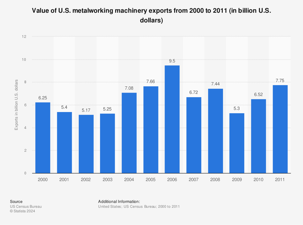 Statistic: Value of U.S. metalworking machinery exports from 2000 to 2010 (in billion U.S. dollars) | Statista