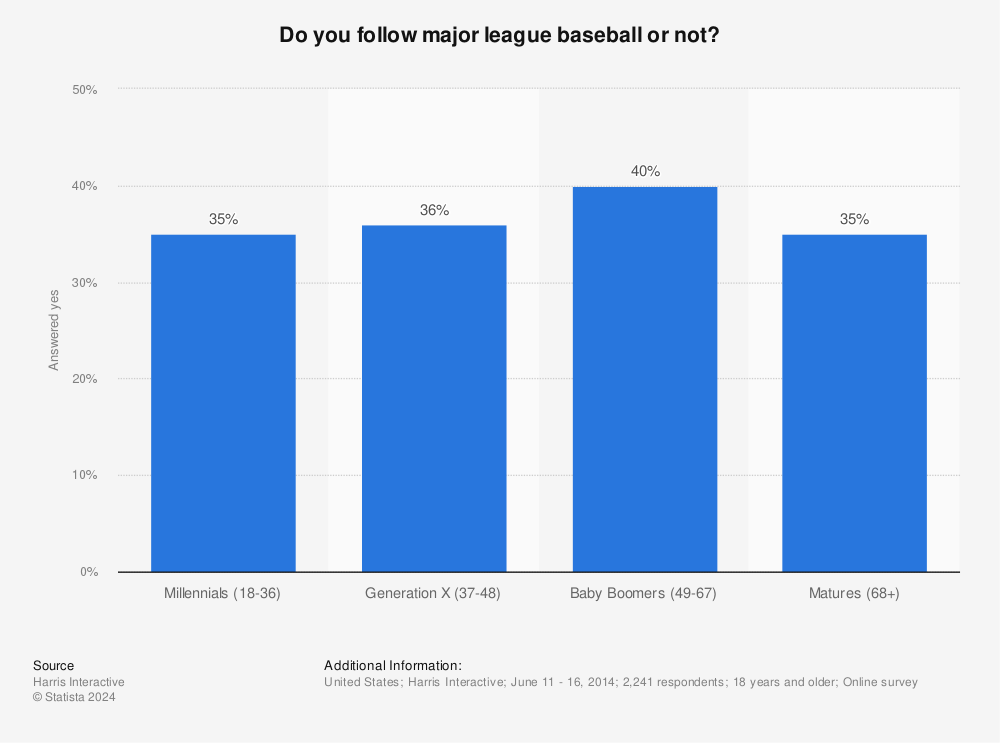 Statistic: Do you follow major league baseball or not? | Statista