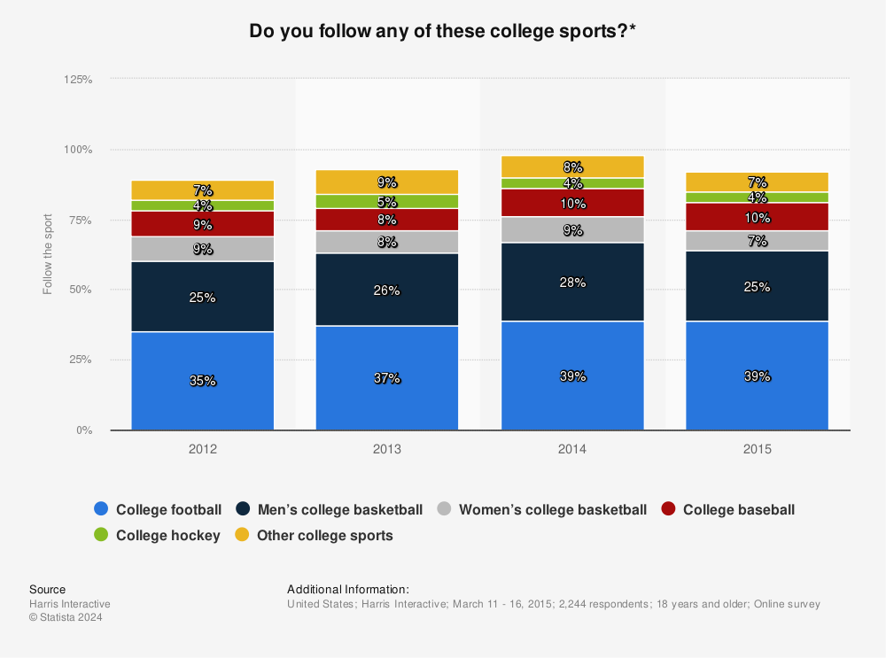 Statistic: Do you follow any of these college sports?* | Statista