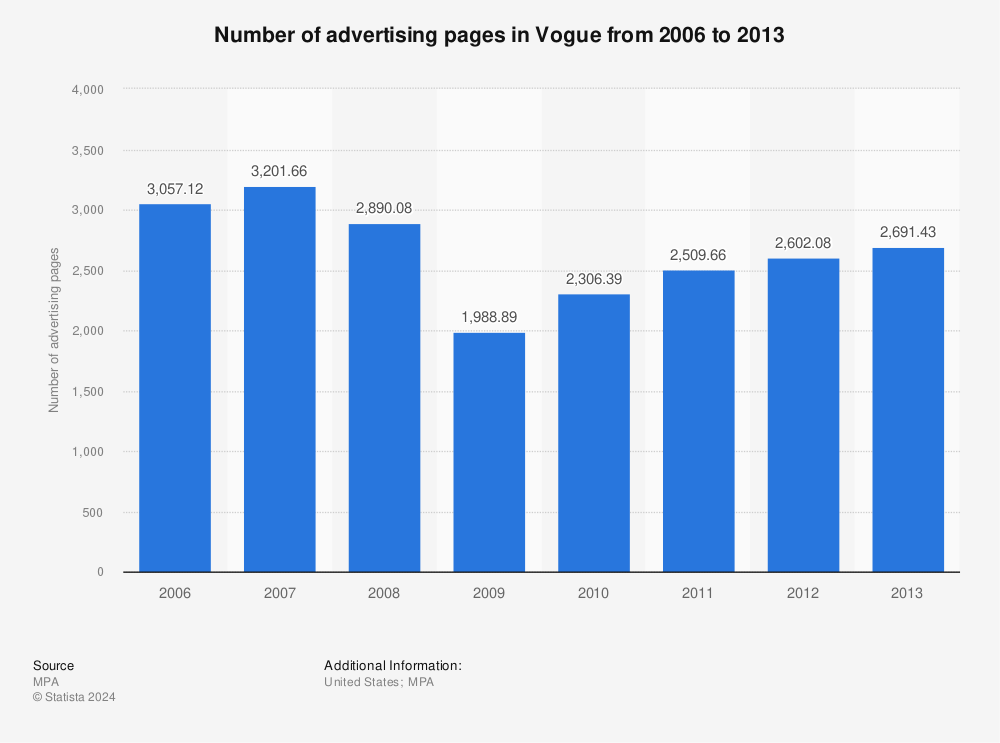 Statistic: Number of advertising pages in Vogue from 2006 to 2013 | Statista