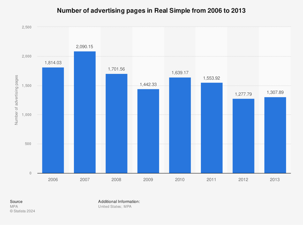 Statistic: Number of advertising pages in Real Simple from 2006 to 2013 | Statista