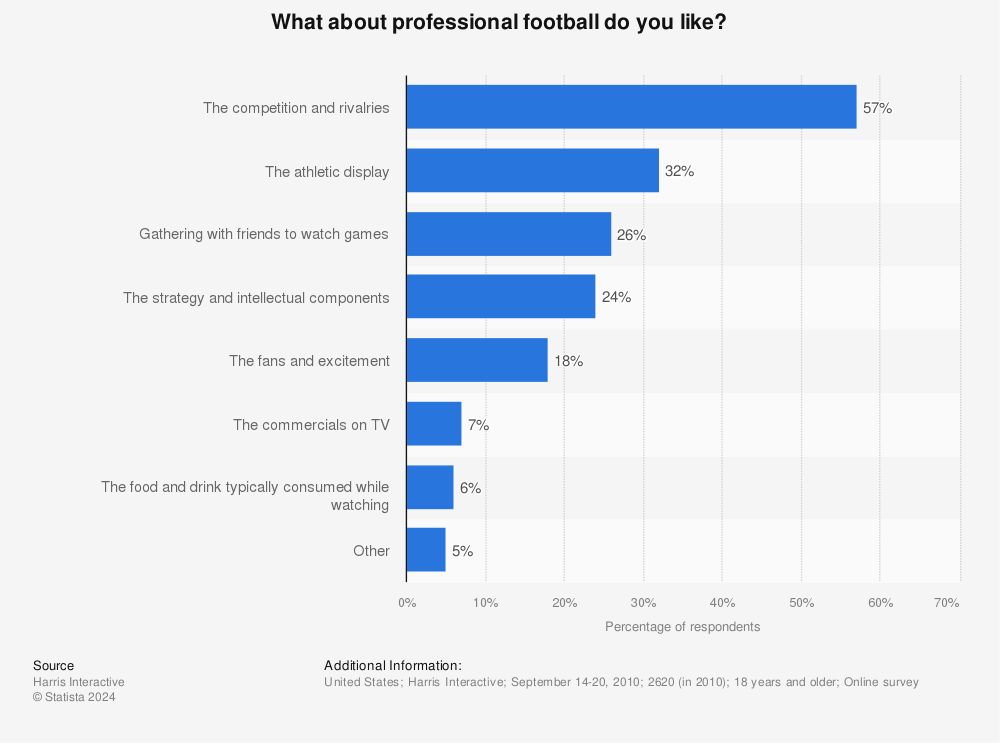Statistic: What about professional football do you like? | Statista