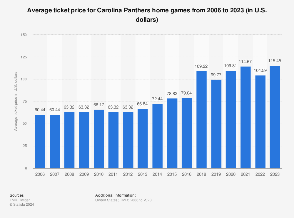 Statistic: Average ticket price for Carolina Panthers home games from 2006 to 2022 (in U.S. dollars) | Statista