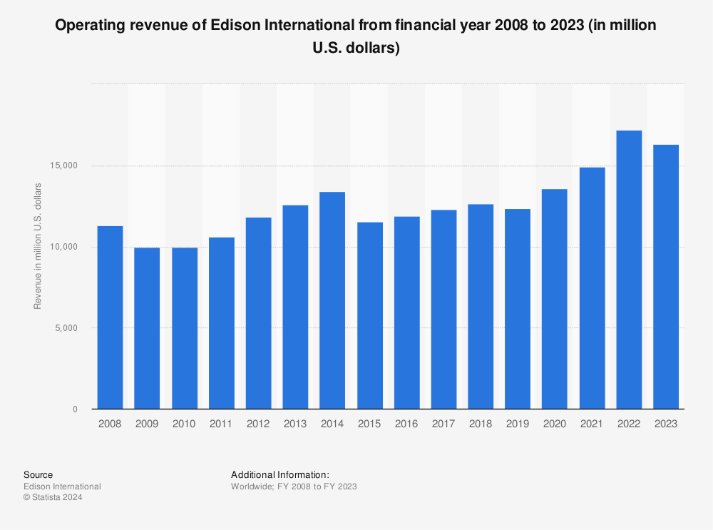 Statistic: Operating revenue of Edison International from FY 2008 to FY 2021 (in million U.S. dollars) | Statista
