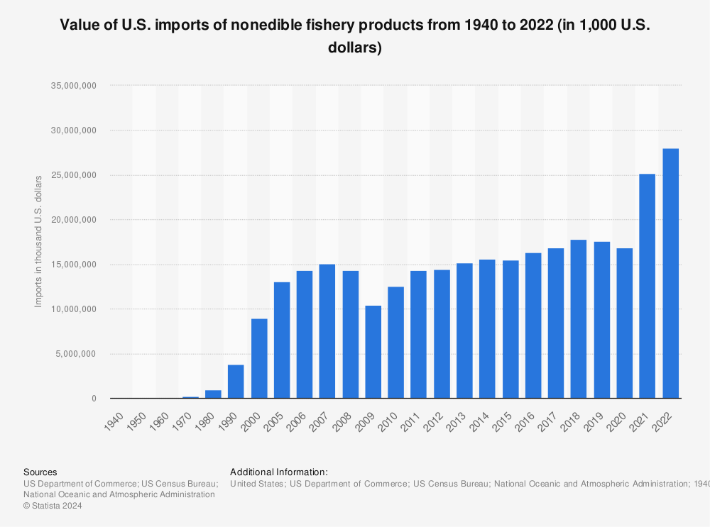 Statistic: Value of U.S. imports of nonedible fishery products from 1940 to 2021 (in 1,000 U.S. dollars) | Statista